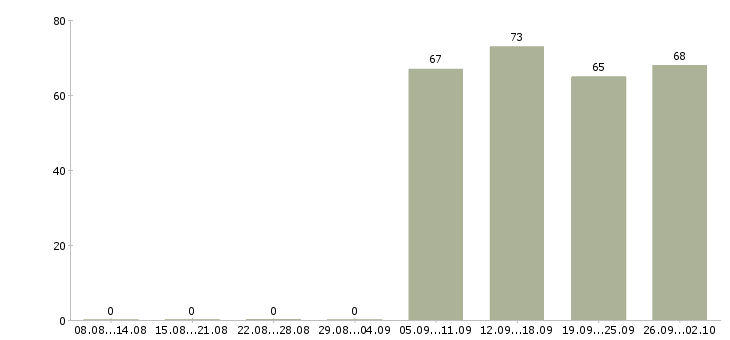 Работа администратор офиса в Сочи - Число вакансий в Сочи по специальности администратор офиса за 2 месяца