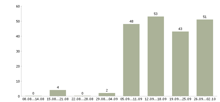 Работа помощник руководителя в отделе продаж в Сочи - Число вакансий в Сочи по специальности помощник руководителя в отделе продаж за 2 месяца