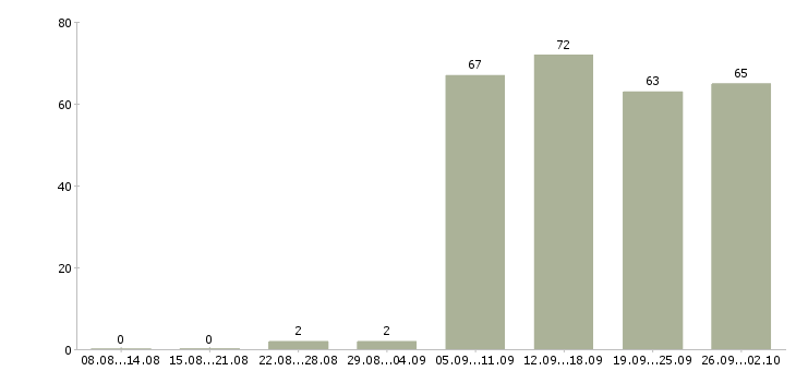 Работа секретарь руководителю в Ставрополе - Число вакансий в Ставрополе по специальности секретарь руководителю за 2 месяца