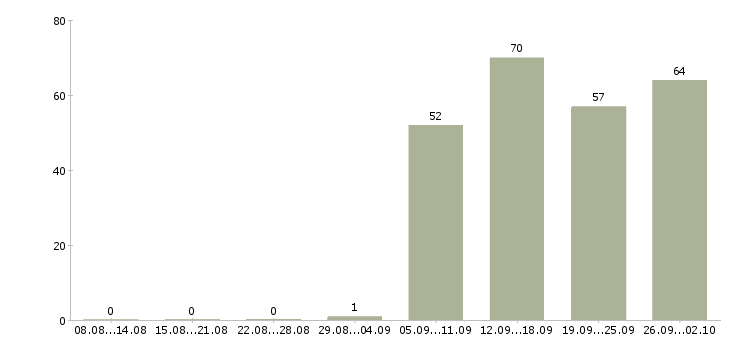 Работа разнорабочие в Тамбове - Число вакансий в Тамбове по специальности разнорабочие за 2 месяца