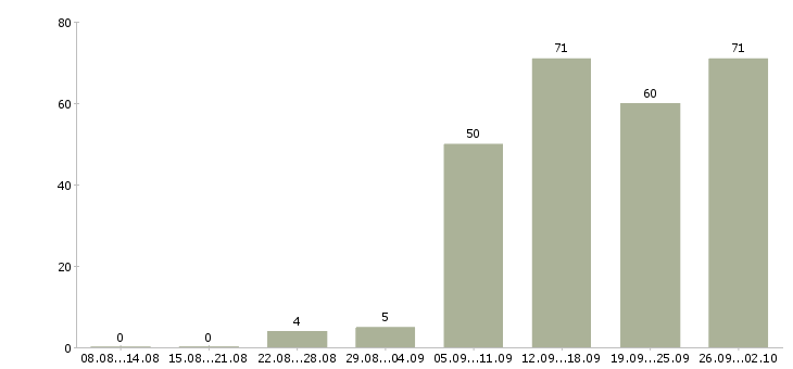 Работа интернет менеджер в Твери - Число вакансий в Твери по специальности интернет менеджер за 2 месяца