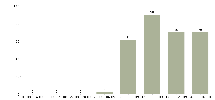 Работа руководитель продаж в Тольятти - Число вакансий в Тольятти по специальности руководитель продаж за 2 месяца