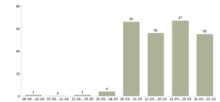Работа менеджер по поиску клиентов в Тюмени - Число вакансий в Тюмени по специальности менеджер по поиску клиентов за 2 месяца