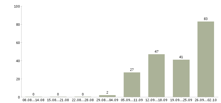 Работа столовая в Ульяновске - Число вакансий в Ульяновске по специальности столовая за 2 месяца