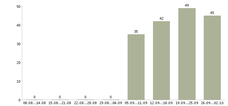 Работа менеджер в новый офис в Уфе - Число вакансий в Уфе по специальности менеджер в новый офис за 2 месяца