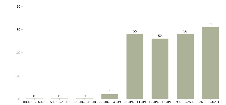 Работа рабочий грузчик в Уфе - Число вакансий в Уфе по специальности рабочий грузчик за 2 месяца
