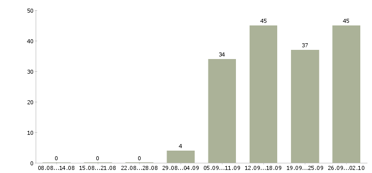 Работа менеджер по продуктам в Хабаровске - Число вакансий в Хабаровске по специальности менеджер по продуктам за 2 месяца