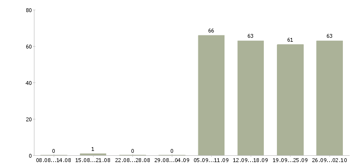 Работа продавец в отдел в Хабаровске - Число вакансий в Хабаровске по специальности продавец в отдел за 2 месяца