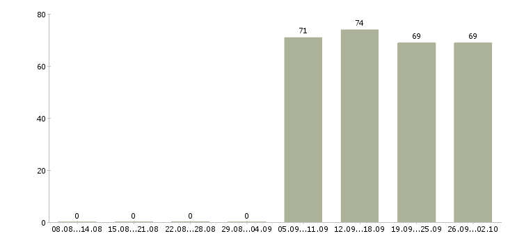 Работа управляющий директор в Хабаровске - Число вакансий в Хабаровске по специальности управляющий директор за 2 месяца