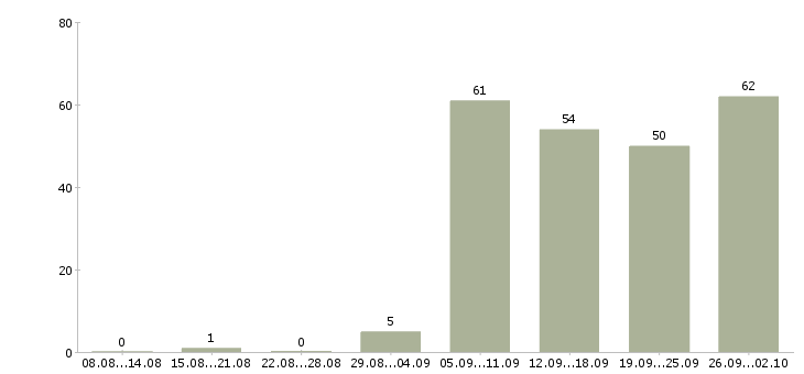 Работа сотрудник для работы на пк в Челябинске - Число вакансий в Челябинске по специальности сотрудник для работы на пк за 2 месяца
