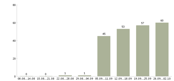 Работа специалист с обязанностями менеджера в Челябинске - Число вакансий в Челябинске по специальности специалист с обязанностями менеджера за 2 месяца