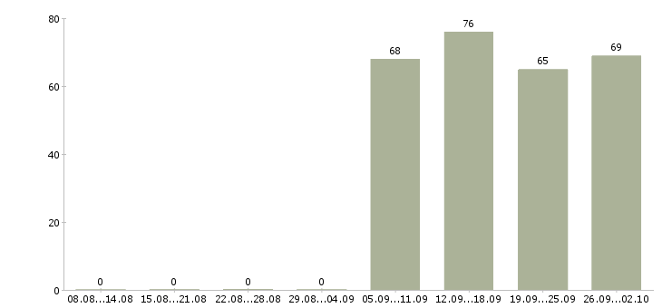 Работа открыта вакансия в Череповце - Число вакансий в Череповце по специальности открыта вакансия за 2 месяца