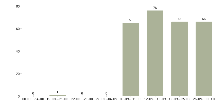 Работа помощник руководителя в Череповце - Число вакансий в Череповце по специальности помощник руководителя за 2 месяца