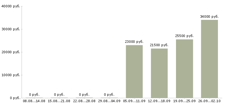 Вакансии администратор менеджер в Новороссийске - Медиана зарплат администратор менеджер в Новороссийске за 2 месяца
