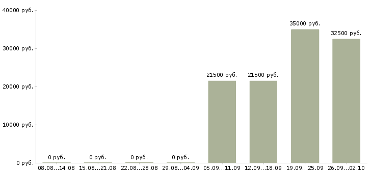 Вакансии администратор менеджер в Сыктывкаре - Медиана зарплат администратор менеджер в Сыктывкаре за 2 месяца