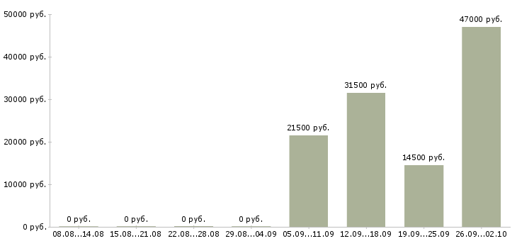 Вакансии администратор менеджер в Тольятти - Медиана зарплат администратор менеджер в Тольятти за 2 месяца