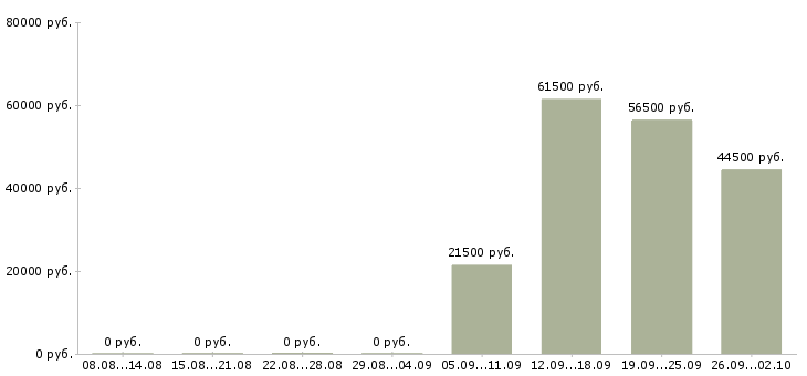 Вакансии администратор охранник в Владимире - Медиана зарплат администратор охранник в Владимире за 2 месяца