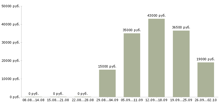 Вакансии администратор секретарь в Челябинске - Медиана зарплат администратор секретарь в Челябинске за 2 месяца
