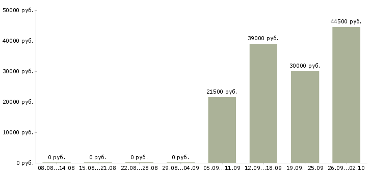 Вакансии администратор управляющий в Хабаровске - Медиана зарплат администратор управляющий в Хабаровске за 2 месяца