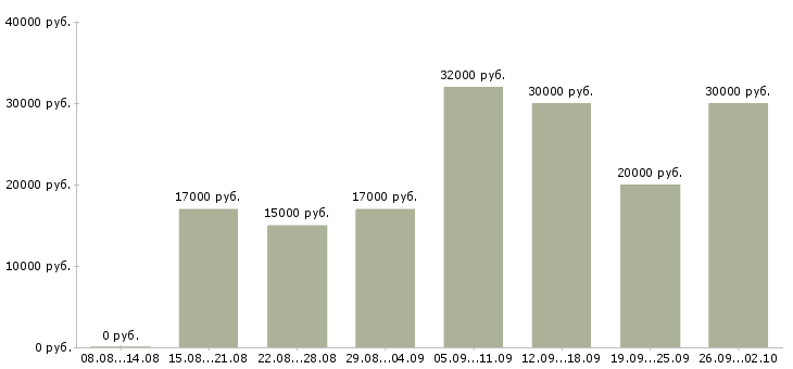 Вакансии активный менеджер продаж в Иваново - Медиана зарплат активный менеджер продаж в Иваново за 2 месяца