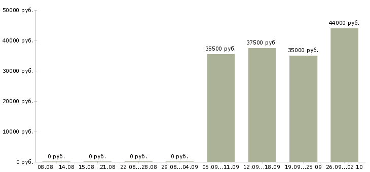 Вакансии бухгалтер в офис в Владикавказе - Медиана зарплат бухгалтер в офис в Владикавказе за 2 месяца