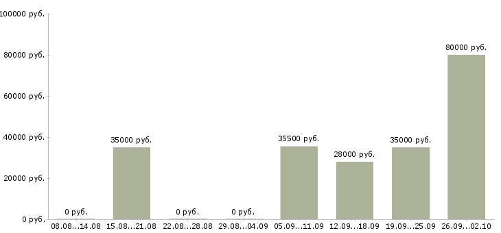 Вакансии водитель в компанию в Смоленске - Медиана зарплат водитель в компанию в Смоленске за 2 месяца