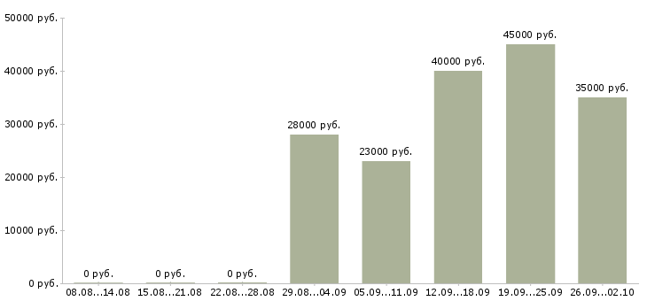 Вакансии водитель грузчик в Казани - Медиана зарплат водитель грузчик в Казани за 2 месяца
