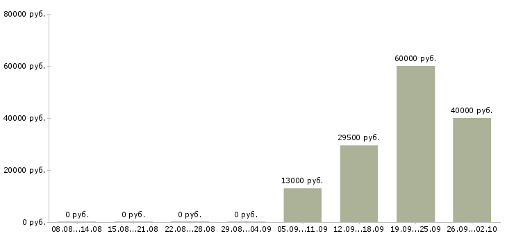 Вакансии водитель грузчик в Тюмени - Медиана зарплат водитель грузчик в Тюмени за 2 месяца