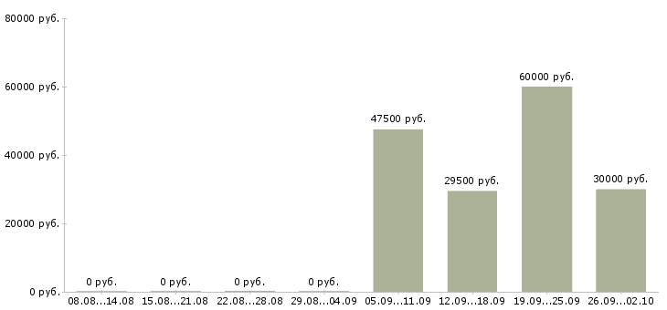 Вакансии водитель охранник в Твери - Медиана зарплат водитель охранник в Твери за 2 месяца