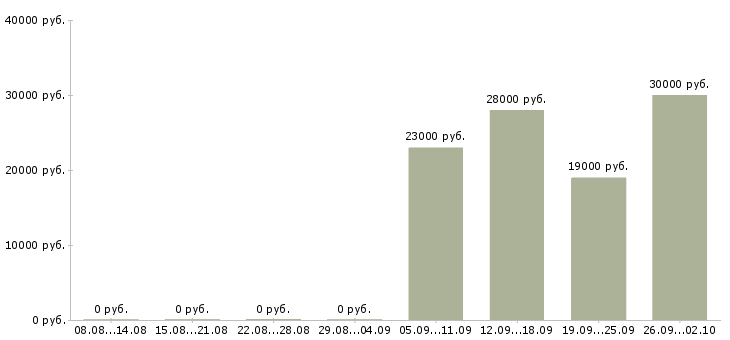 Вакансии водитель экспедитор в Владивостоке - Медиана зарплат водитель экспедитор в Владивостоке за 2 месяца