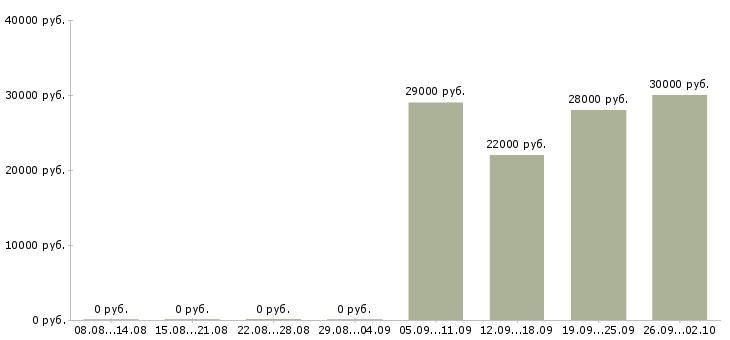 Вакансии водитель экспедитор водитель Улан-удэ - Медиана зарплат водитель экспедитор водитель Улан-удэ за 2 месяца
