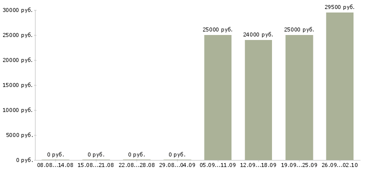 Вакансии грузчик комплектовщик в Пензе - Медиана зарплат грузчик комплектовщик в Пензе за 2 месяца