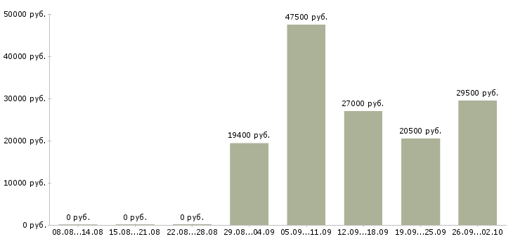 Вакансии грузчик экспедитор в Новосибирске - Медиана зарплат грузчик экспедитор в Новосибирске за 2 месяца
