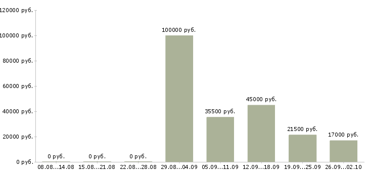 Вакансии директор по продажам в Кургане - Медиана зарплат директор по продажам в Кургане за 2 месяца