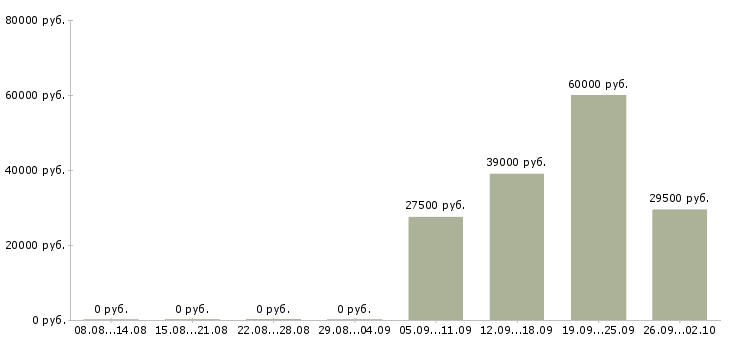 Вакансии директор руководитель в Брянске - Медиана зарплат директор руководитель в Брянске за 2 месяца