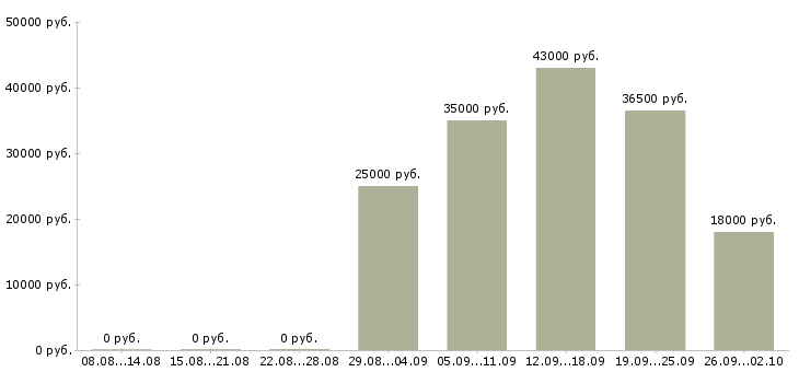 Вакансии директор руководитель в Владикавказе - Медиана зарплат директор руководитель в Владикавказе за 2 месяца