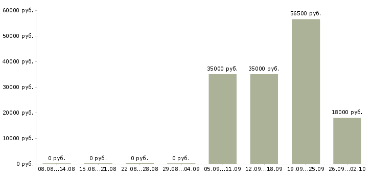 Вакансии директор руководитель в Пензе - Медиана зарплат директор руководитель в Пензе за 2 месяца