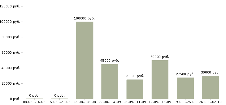 Вакансии директор с обучением в Краснодаре - Медиана зарплат директор с обучением в Краснодаре за 2 месяца