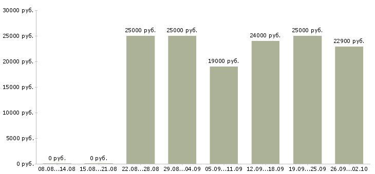 Вакансии заработок в Екатеринбурге - Медиана зарплат заработок в Екатеринбурге за 2 месяца