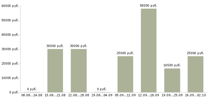 Вакансии информационные услуги Нижний новгород - Медиана зарплат информационные услуги Нижний новгород за 2 месяца