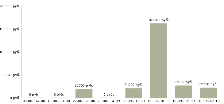 Вакансии кадровик в Красноярске - Медиана зарплат кадровик в Красноярске за 2 месяца