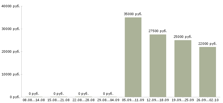 Вакансии кладовщика в Чебоксарах - Медиана зарплат кладовщика в Чебоксарах за 2 месяца