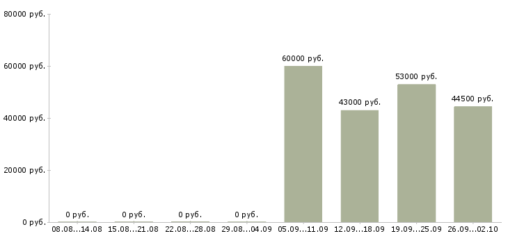 Вакансии комплектовщик грузчик в Пензе - Медиана зарплат комплектовщик грузчик в Пензе за 2 месяца