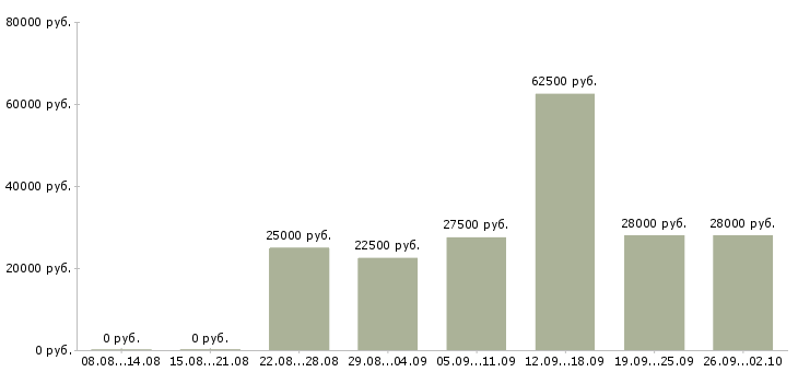 Вакансии консультант на пк в Туле - Медиана зарплат консультант на пк в Туле за 2 месяца