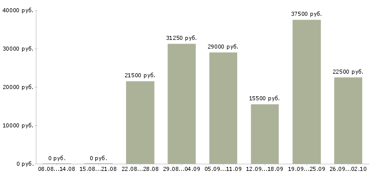Вакансии консультанты в Одинцово - Медиана зарплат консультанты в Одинцово за 2 месяца