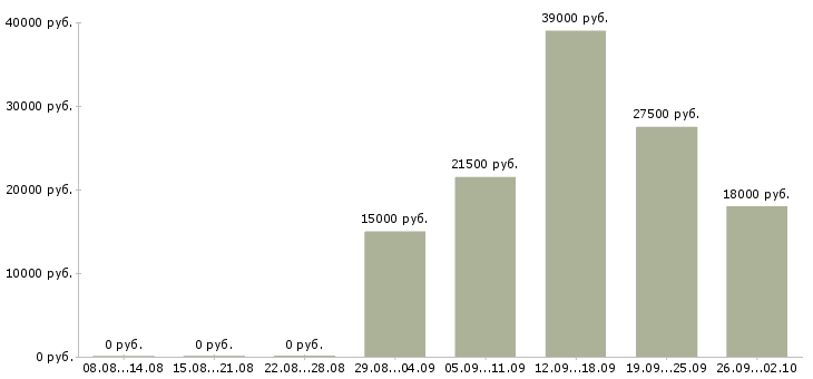 Вакансии контролеры в Пензе - Медиана зарплат контролеры в Пензе за 2 месяца