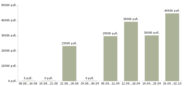 Вакансии контролеры в Ставрополе - Медиана зарплат контролеры в Ставрополе за 2 месяца