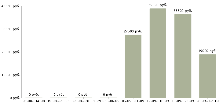 Вакансии курьером в Белгороде - Медиана зарплат курьером в Белгороде за 2 месяца