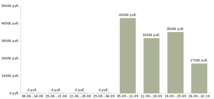 Вакансии менеджер администратор в Твери - Медиана зарплат менеджер администратор в Твери за 2 месяца