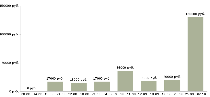 Вакансии менеджер активных продажам в Иваново - Медиана зарплат менеджер активных продажам в Иваново за 2 месяца